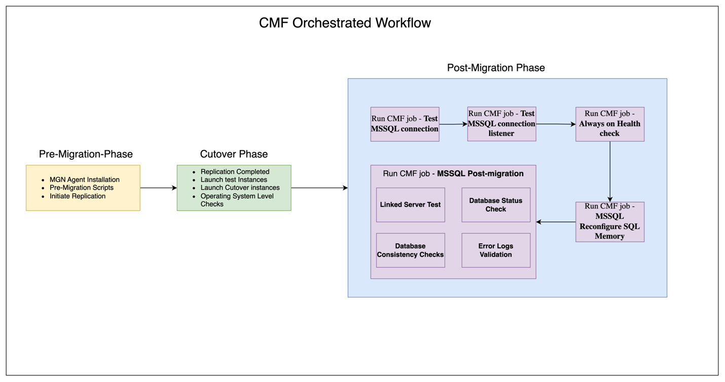 CMF Orchestrated workflow