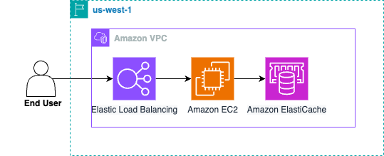 Base Architecture Diagram