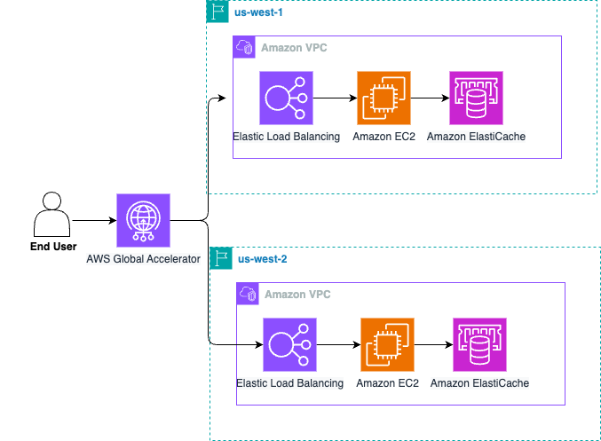 Multi-Region Architecture Diagram