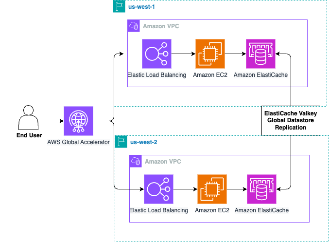 Multi-Region With ElastiCache Global Datastore Architecture Diagram