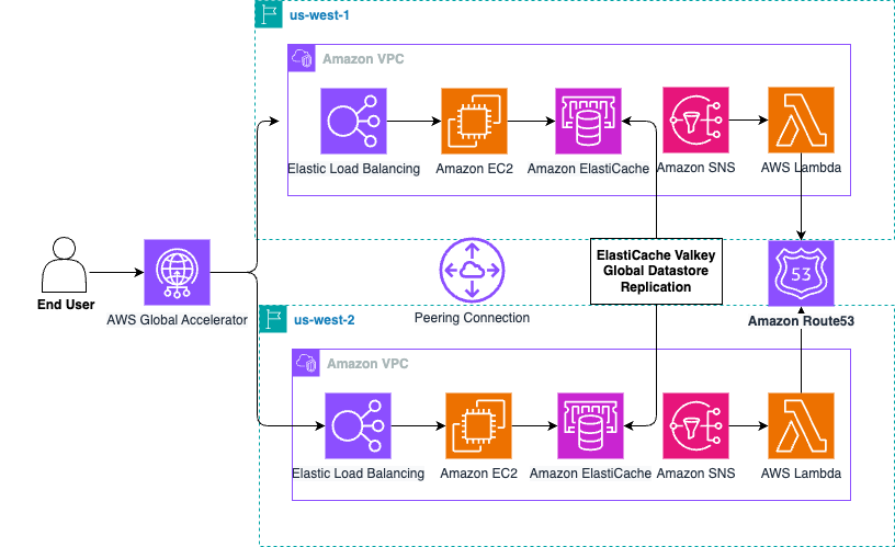 Multi-Region with ElastiCache Global Datastore and DNS automation Architecture Diagram