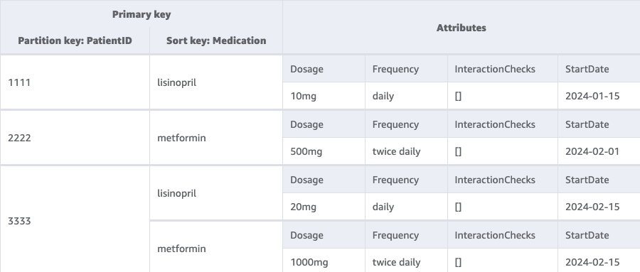 DynamoDB medication tracking table with composite key structure showing lisinopril and metformin prescriptions