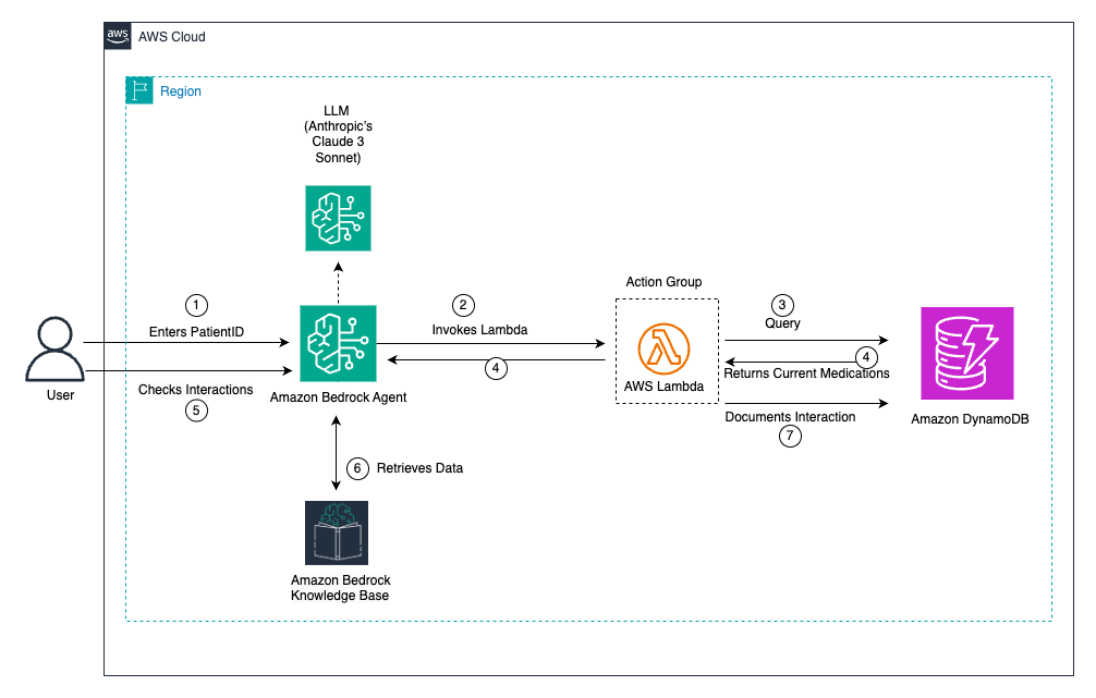 Architecture diagram of patient medication system integrating AWS Bedrock LLM, Lambda functions, and DynamoDB with numbered workflow