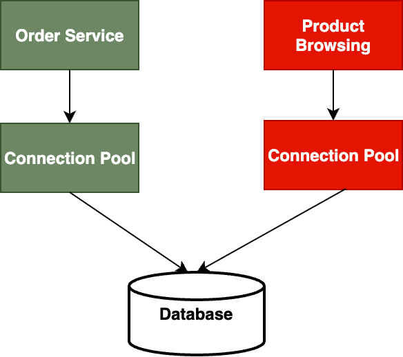 Bulkhead design pattern implemented by segregating connection pool between services