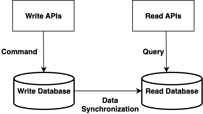 Command Query Responsibility Segregation pattern showing Write/Read API paths