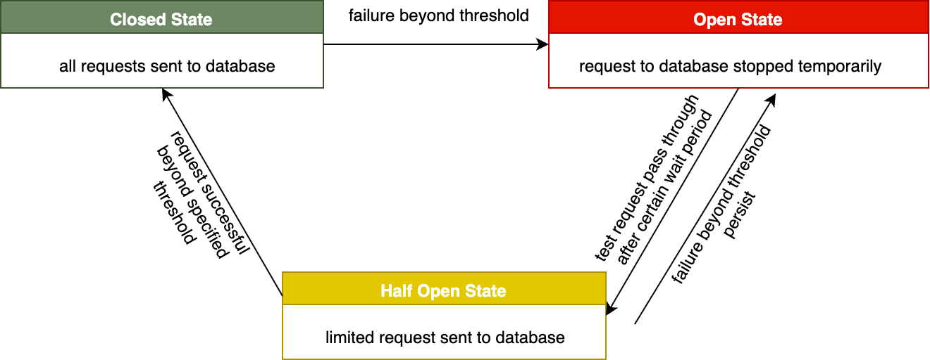 Circuit breaker pattern flowchart: Closed, Half-Open, and Open states with recovery paths