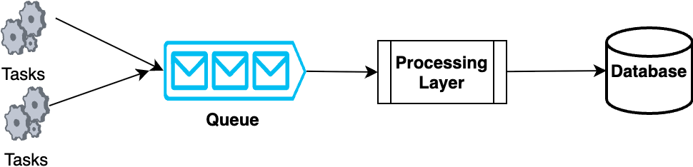 Queue based pattern showing message processing workflow: Message queued, processed sequentially, with results stored in database