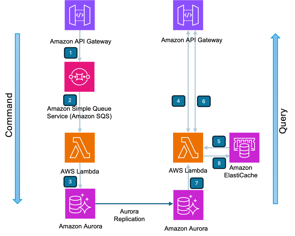 AWS serverless architecture diagram illustrating multiple design patterns