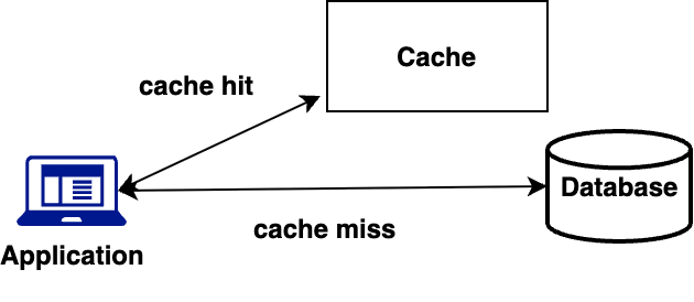 Cache-aside pattern showing data retrieval paths: direct cache hits versus database fallback on cache misses