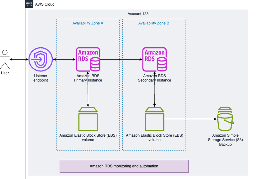 AWS RDS high-availability setup across two availability zones with automated failover, EBS volumes, and S3 backup solution