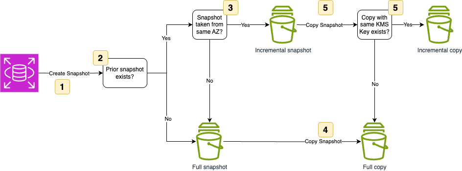 Detailed AWS snapshot management workflow showing decision points for incremental vs. full snapshots and copies for Multi-AZ deployments