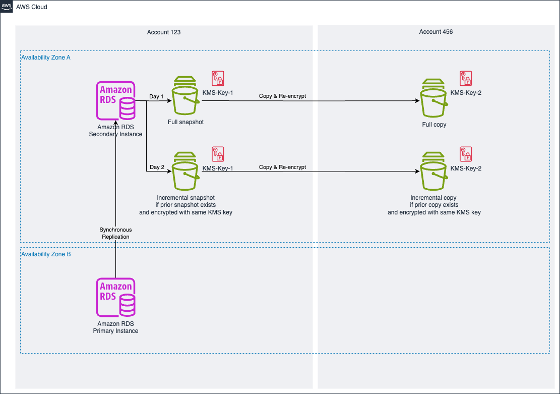 AWS RDS architecture showing daily full and incremental snapshots with cross-account copy and KMS re-encryption