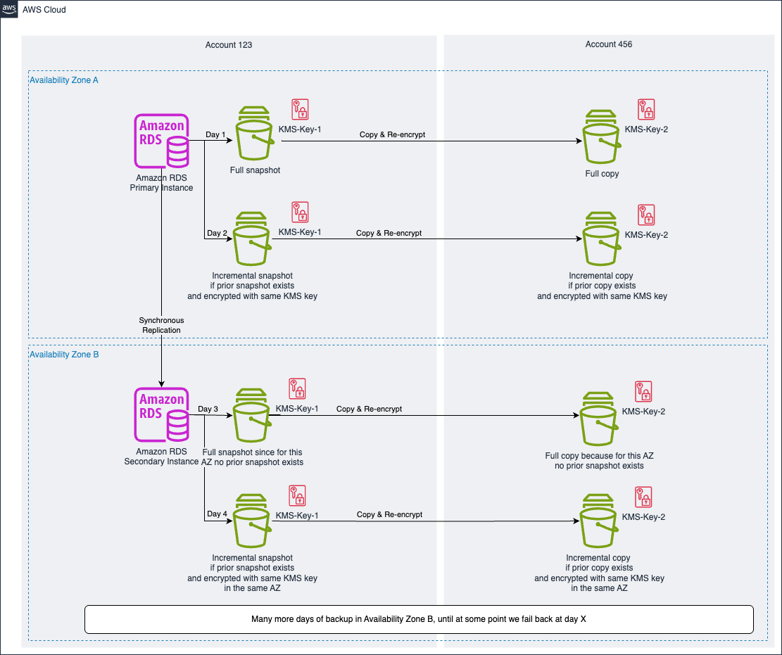 AWS RDS cross-account backup strategy with KMS re-encryption across zones and incremental snapshots over 4 days with failover after day 2