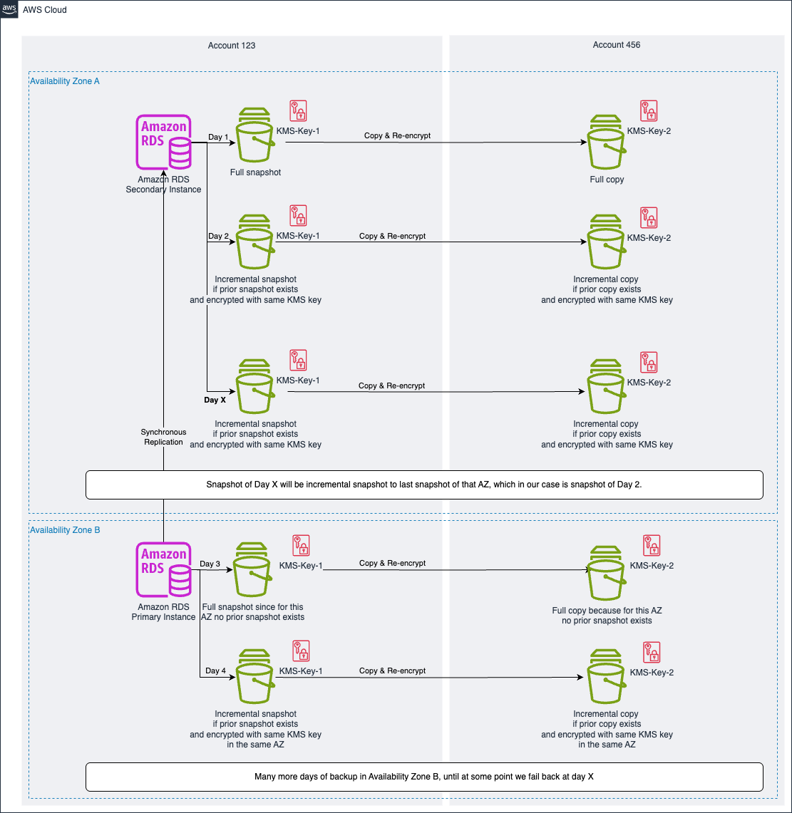 AWS RDS cross-account backup strategy showing full and incremental snapshots with KMS re-encryption over multiple days with failover after day 2 and failback after day 4