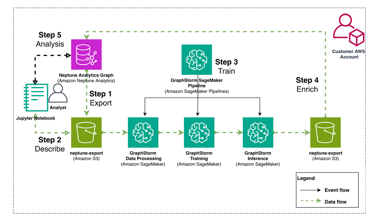 GraphStorm - Neptune Analytics Architecture