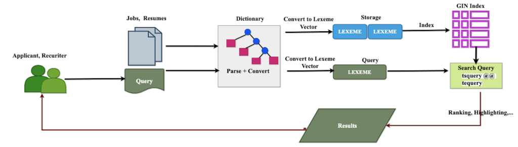 Full-Text Search in PostgreSQL