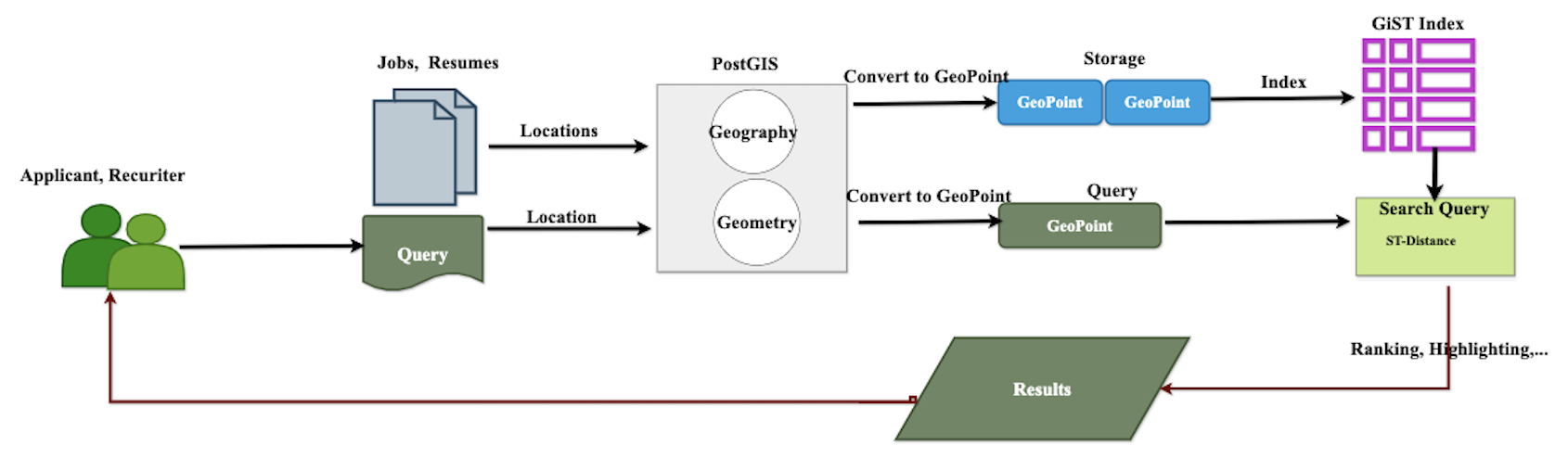 Geospatial Search in PostgreSQL