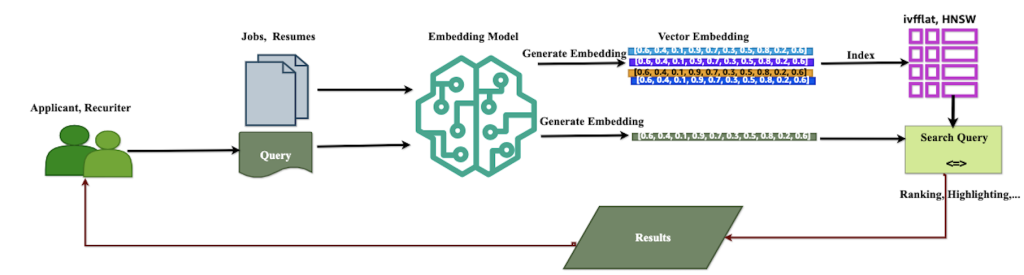 Semantic Search in PostgreSQL