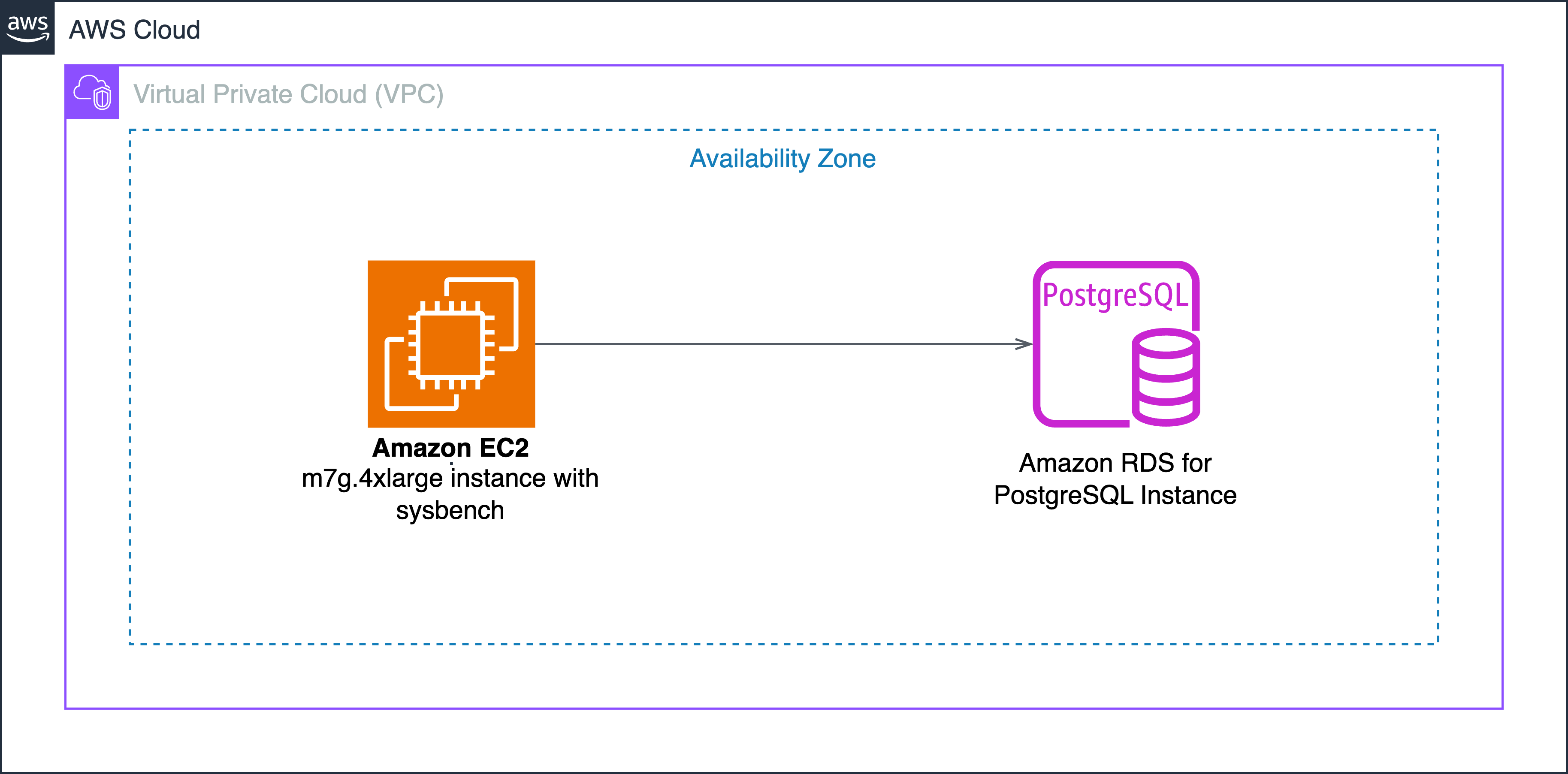 AWS VPC: m7g.4xlarge EC2 with sysbench testing RDS PostgreSQL