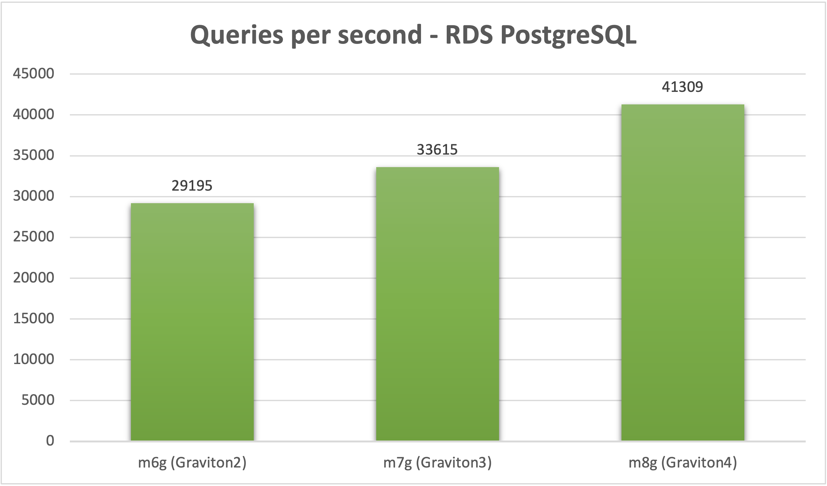 Queries per second - RDS PostgreSQL