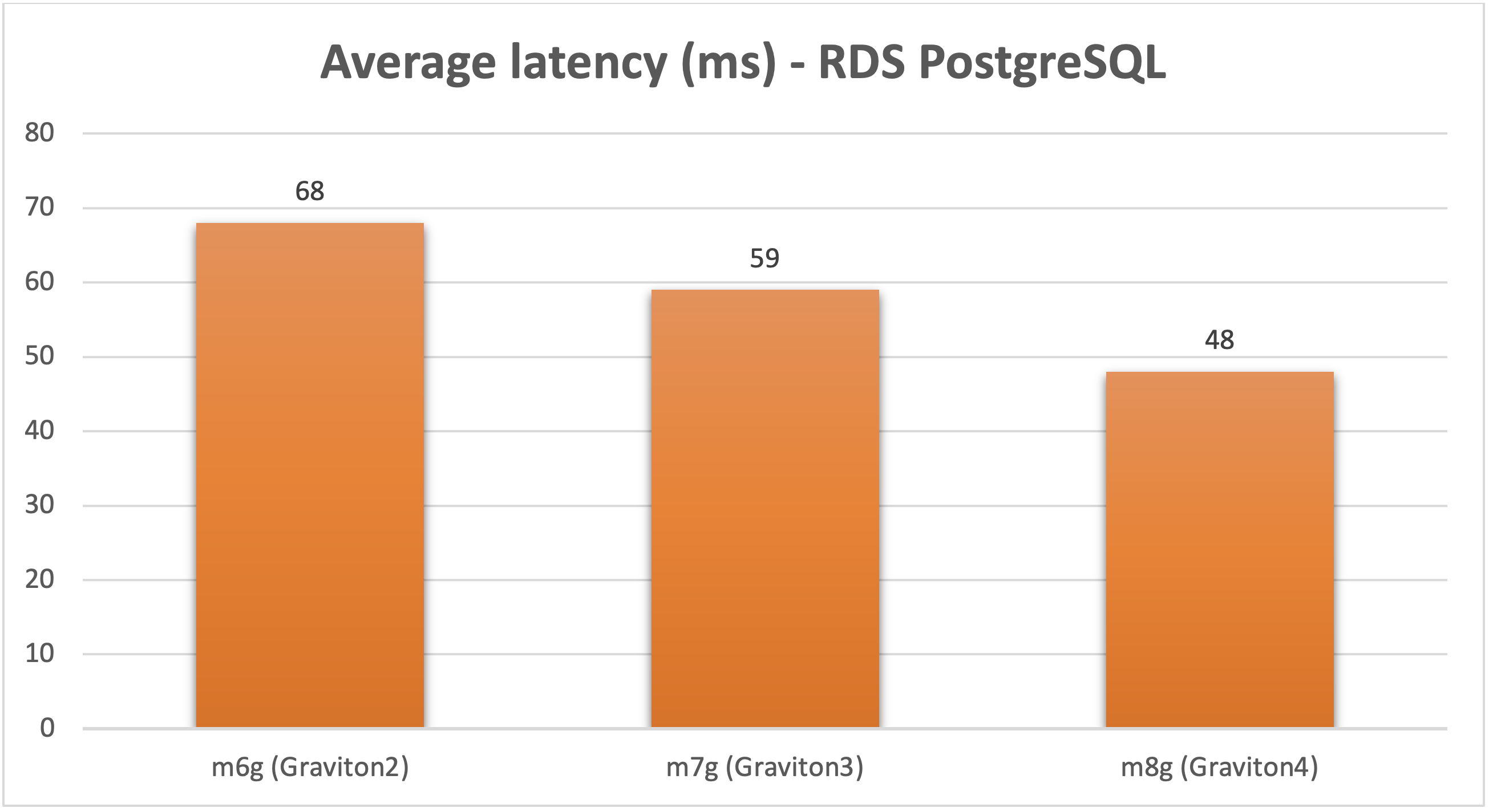 Average latency (ms) - RDS PostgreSQL