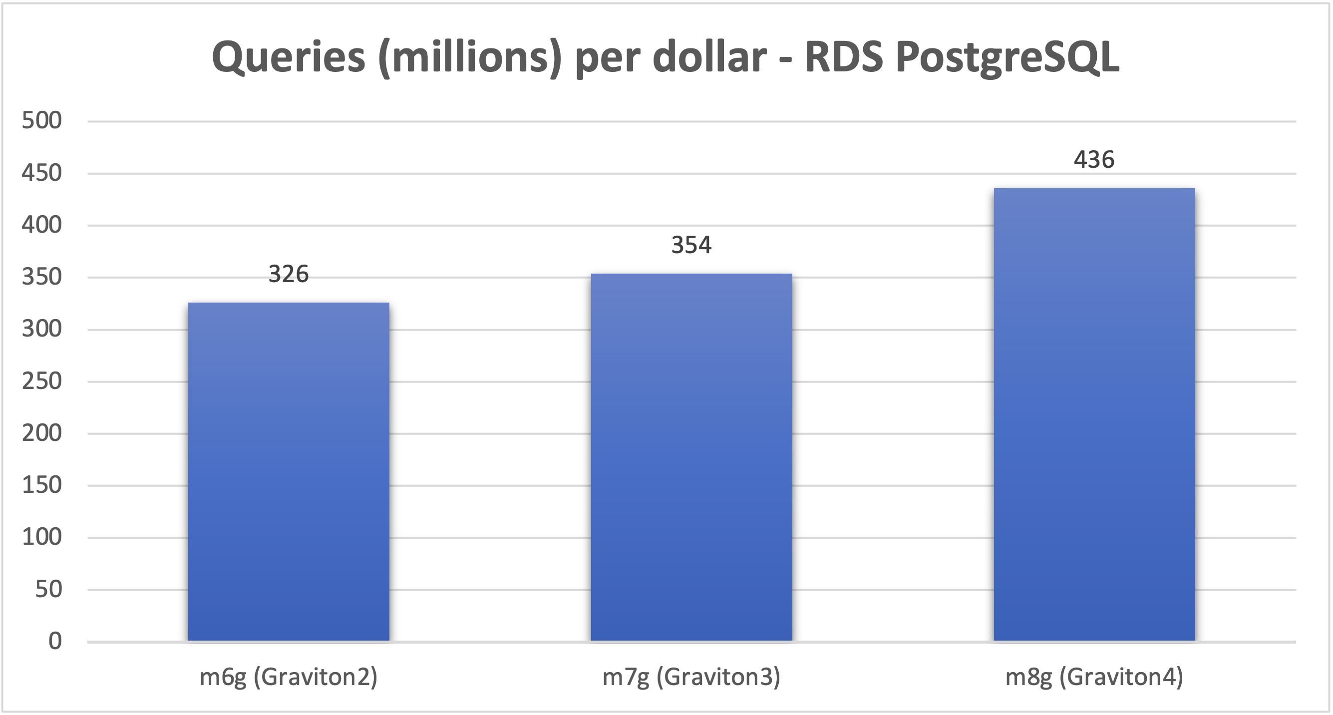 Queries (millions) per dollar - RDS PostgreSQL