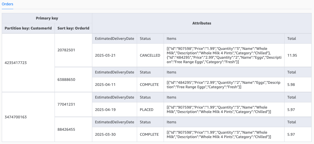 DynamoDB orders table showing primary key structure, attributes, and JSON-formatted item details
