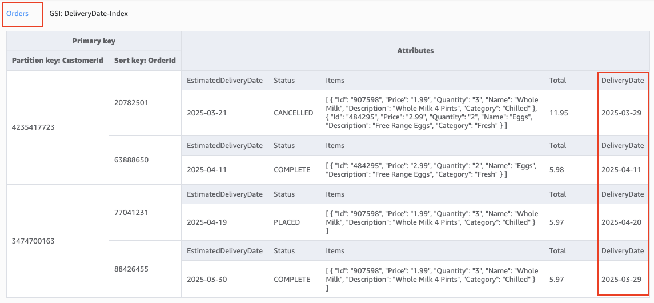 DynamoDB orders table with DeliveryDate-Index GSI enabling date-based queries and order management