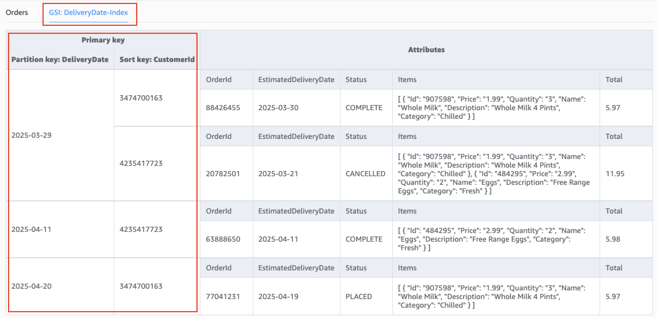 DynamoDB Global Secondary Index displaying order records with DeliveryDate partition key and CustomerId sort key