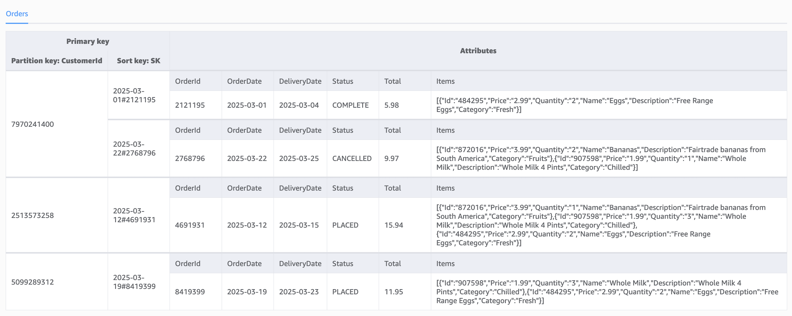 DynamoDB orders table using composite sort key (date#OrderId) to enable efficient date-range queries per customer