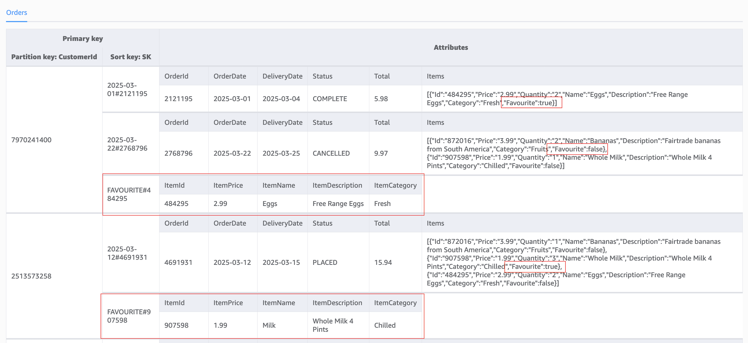 DynamoDB table demonstrating favourite items tracking with composite keys and detailed item expansion views