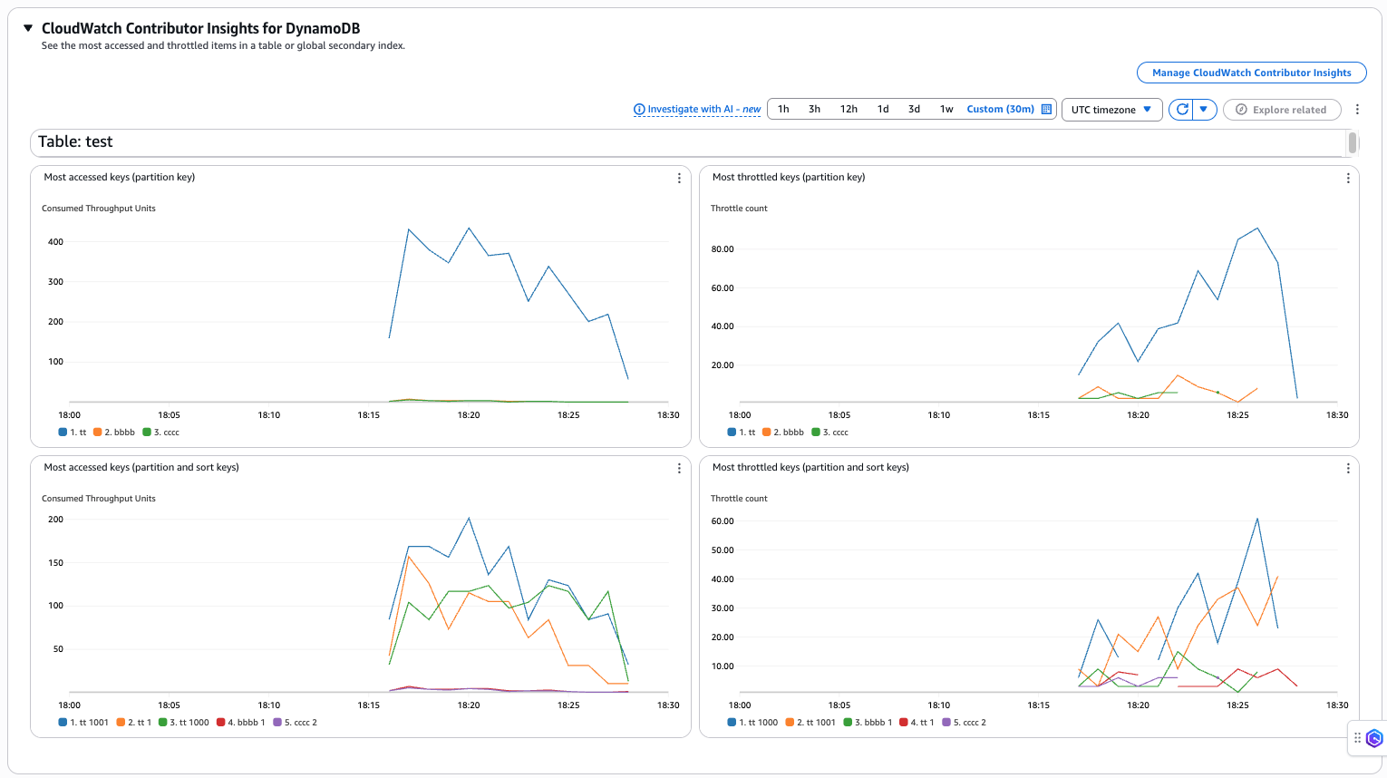 Cloudwatch Contributor Insights graph