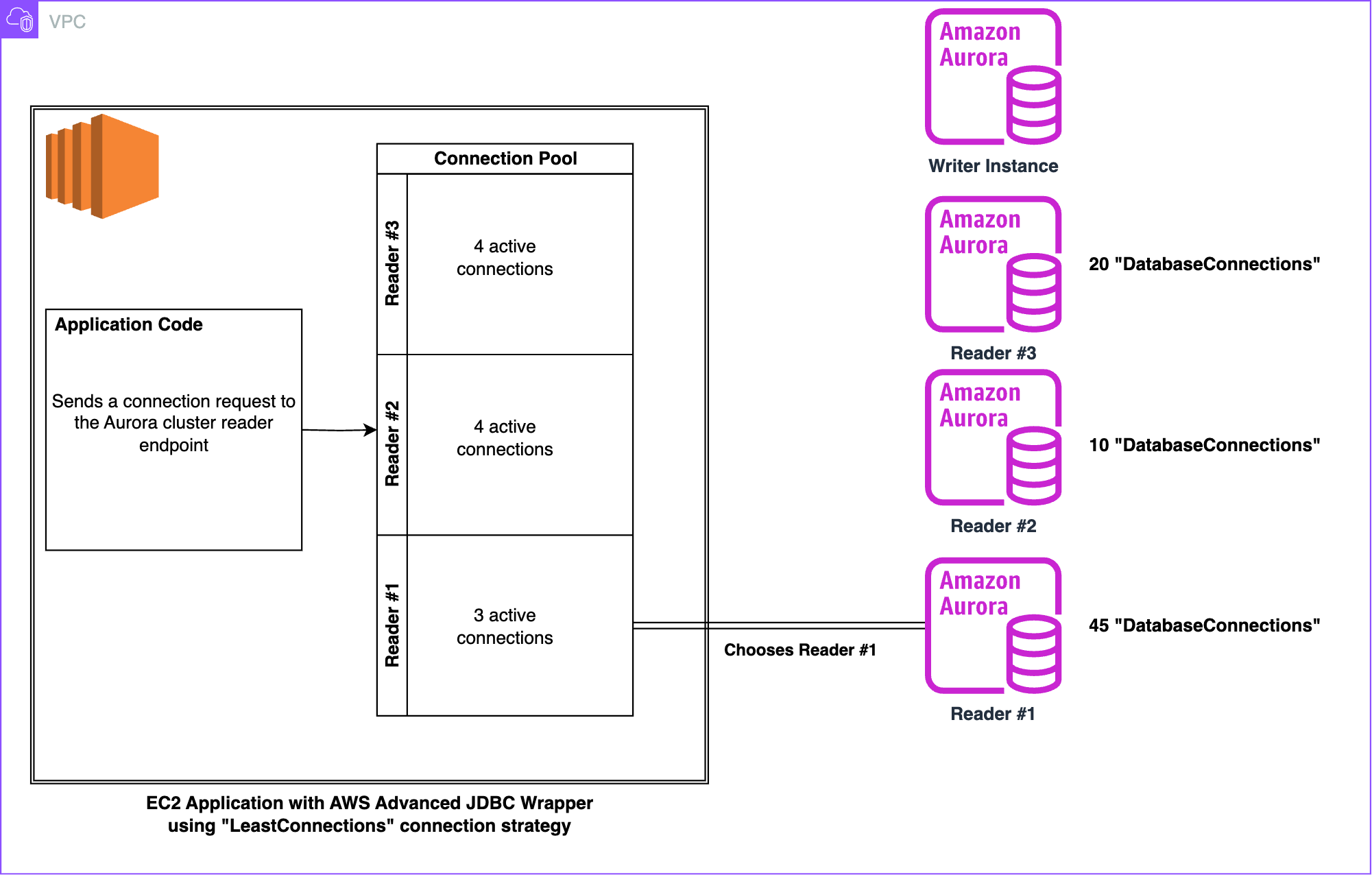Figure 4. Diagram visualizing how connections are distributed when utilizing the “leastConnections” initial connection strategy
