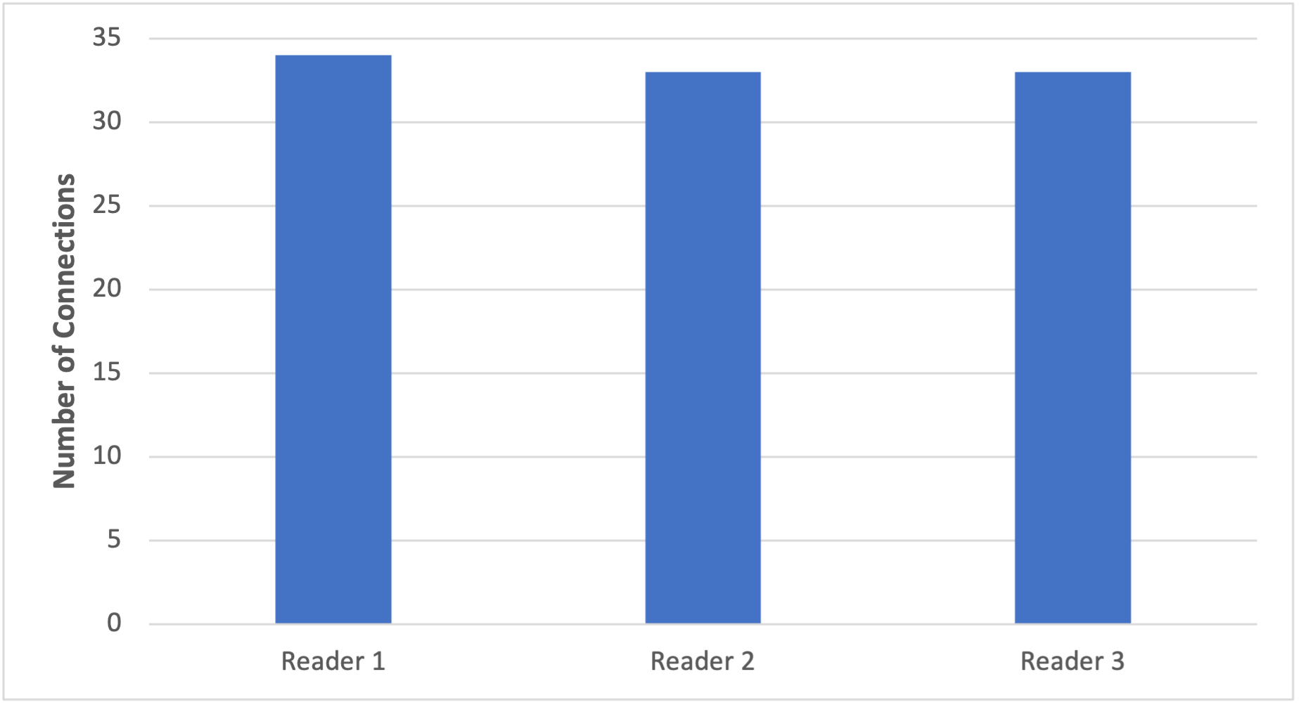 Figure 3. Graph displaying distribution of connections when utilizing the “roundRobin” initial connection strategy with 100 connections established over 1 second.