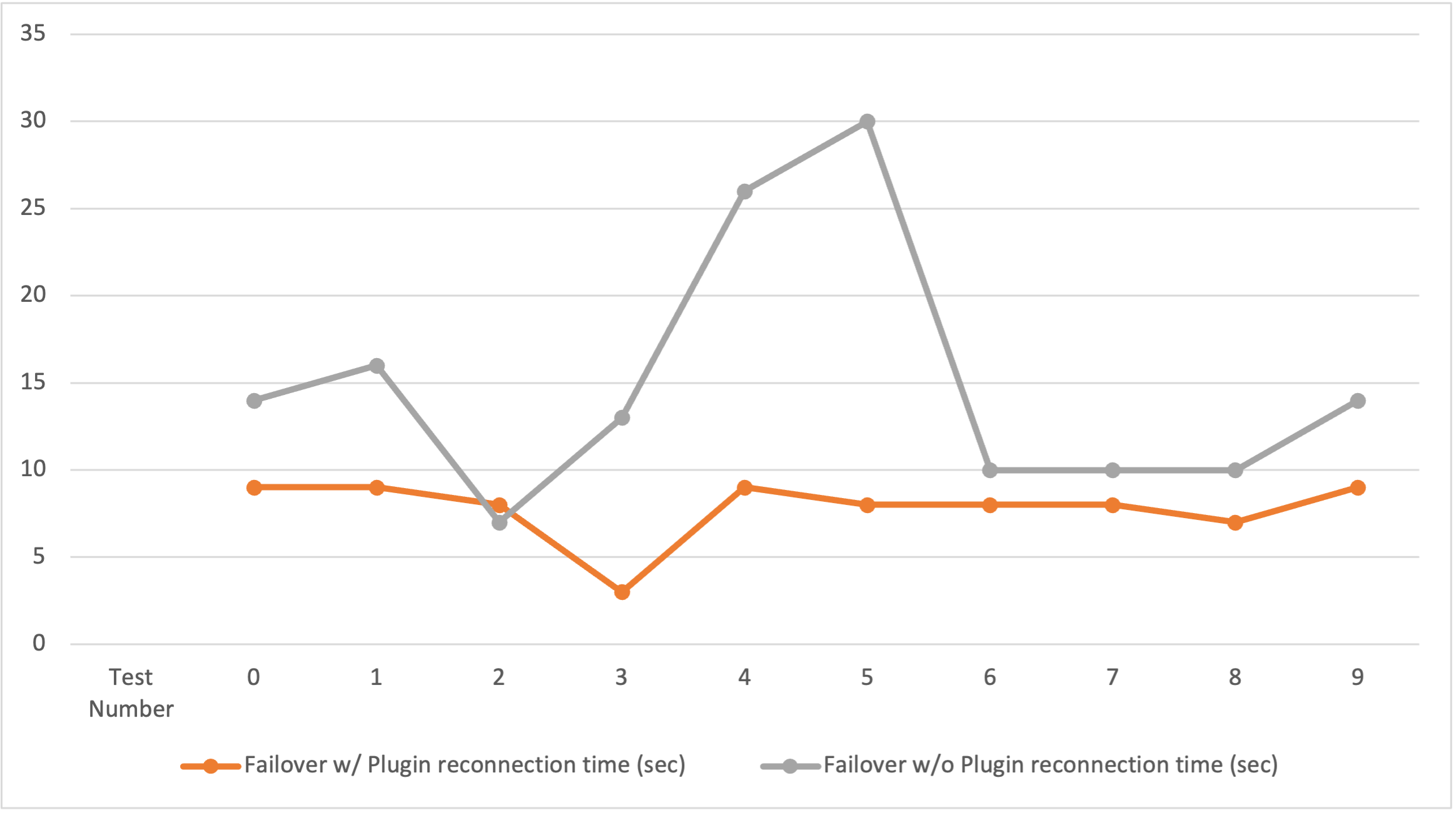 Figure 7. Graph visualizing the time it takes in seconds to reconnect with and without the Failover v2 Plugin over 10 tests.
