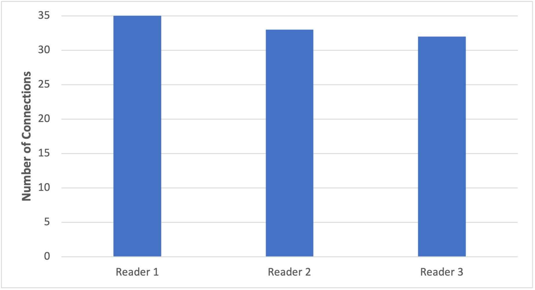 Figure 1. Graph displaying distribution of connections when utilizing the “random” initial connection strategy