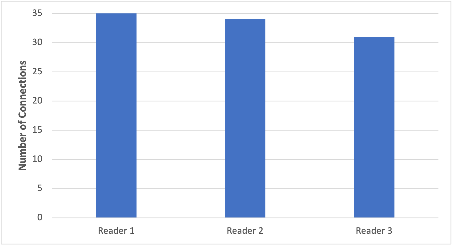 Figure 2. Graph displaying distribution of connections when utilizing the “roundRobin” initial connection strategy with 100 connections established over 8 minutes.