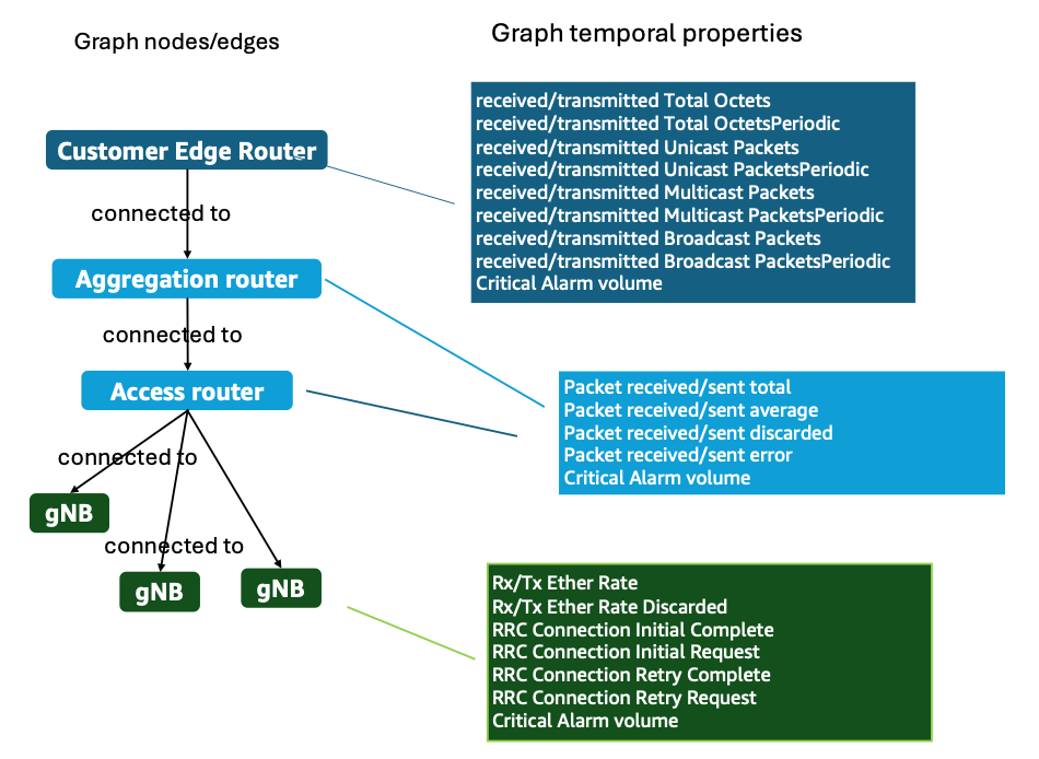 Figure 7. DOCOMO excerpt of Network model as a graph