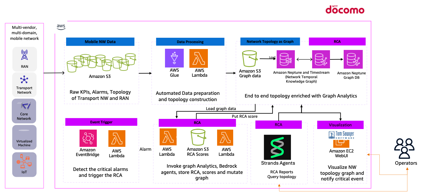 Figure 9. DOCOMO Overall HLD Solution architecture with current deployment and future enrichment