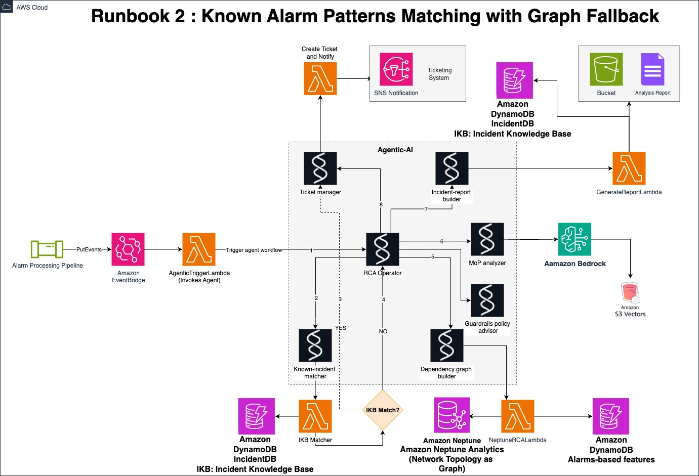 Figure 4. Runbook 2: Known Alarm Patterns matching with Agentic Graph Fallback