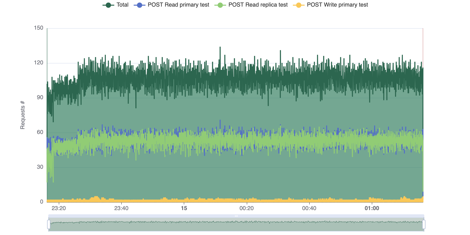 A diagram showing requests sent to a Timestream for InfluxDB read replica cluster over time.