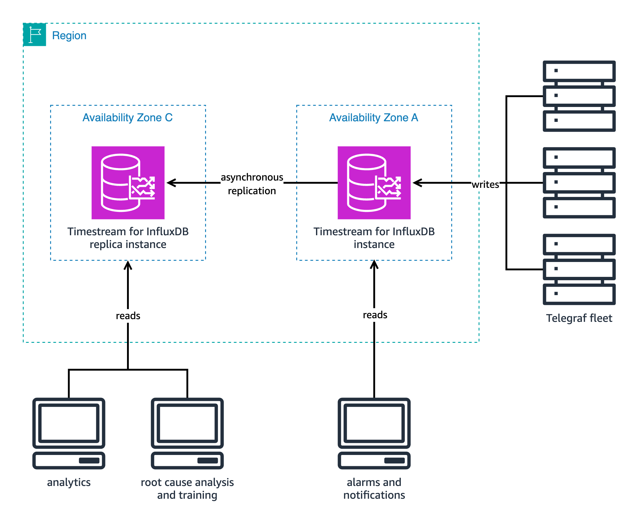 A diagram showing a read replica cluster with a Telegraf fleet and an EC2 instance writing to the cluster's primary node while two EC2 instances read from the cluster's replica node.