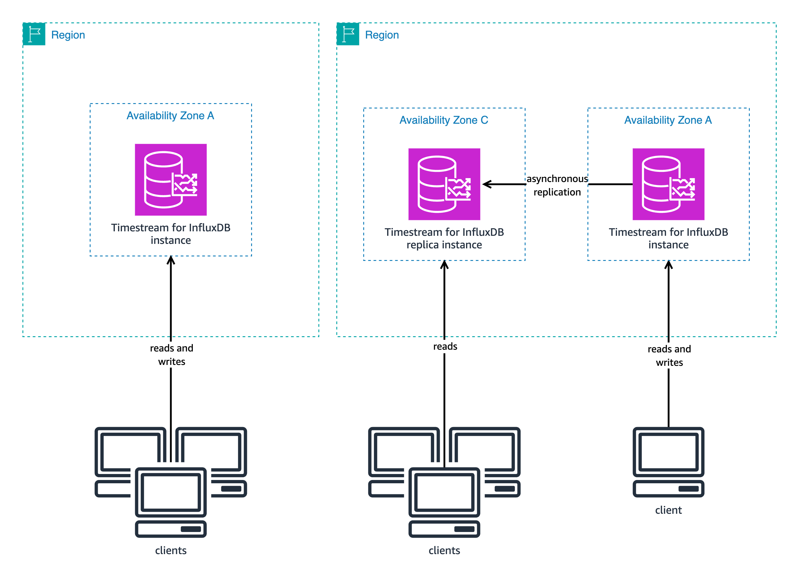 The architecture of a single Timestream for InfluxDB side-by-side with the architecture of a Timestream for InfluxDB read replica cluster.