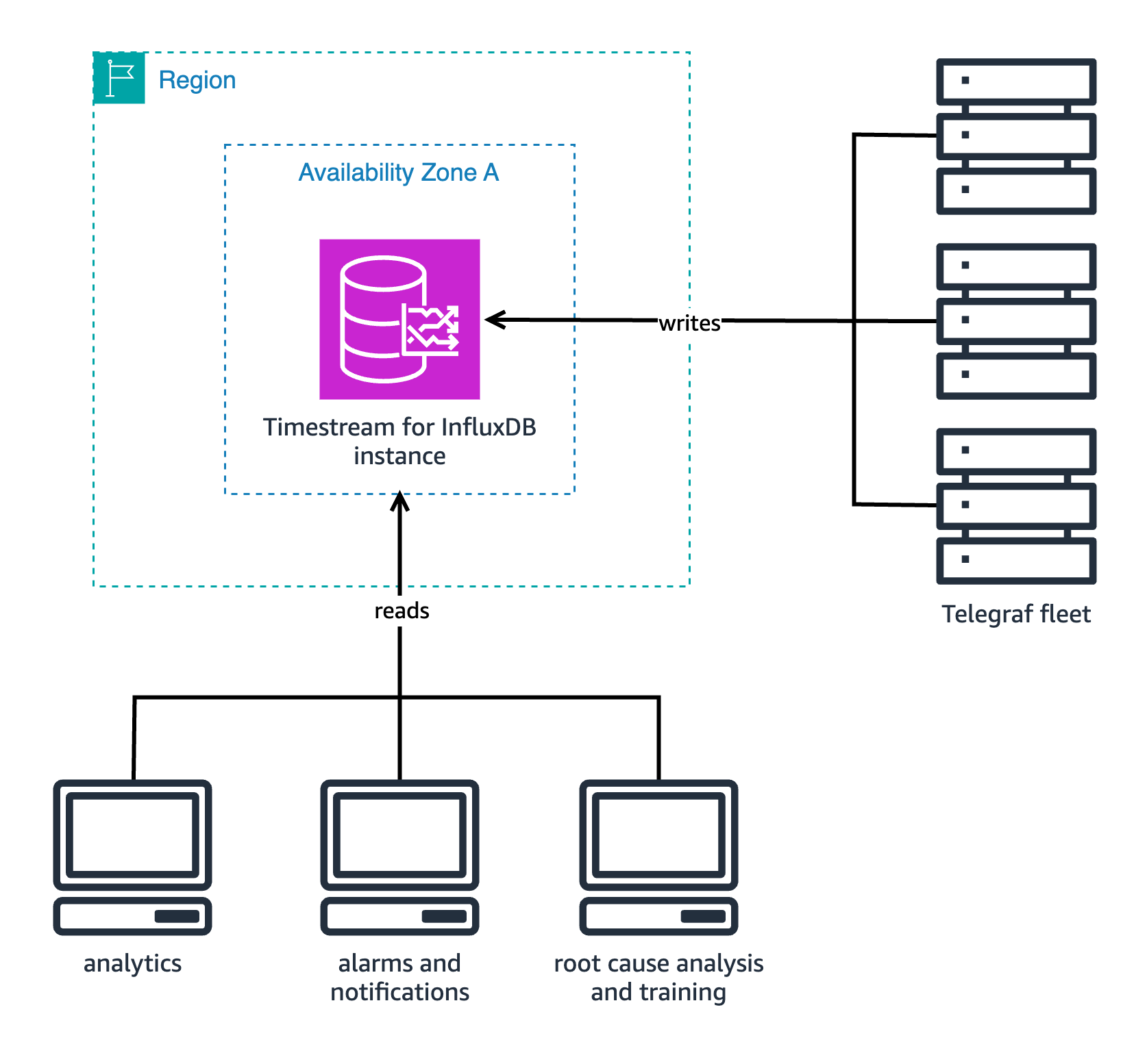 A diagram showing a single Timestream for InfluxDB instance with a Telegraf fleet writing data and three EC2 instances reading from the Timestream for InfluxDB instance.