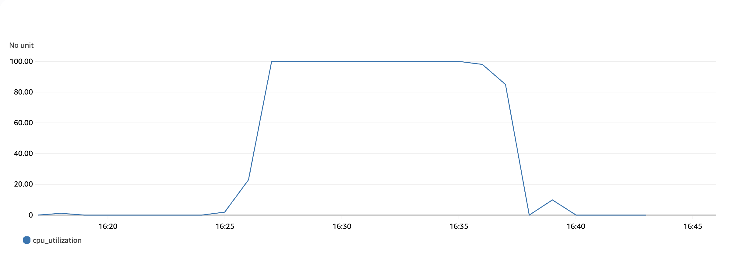A diagram showing the CPU usage of a single Timestream for InfluxDB instance over time.
