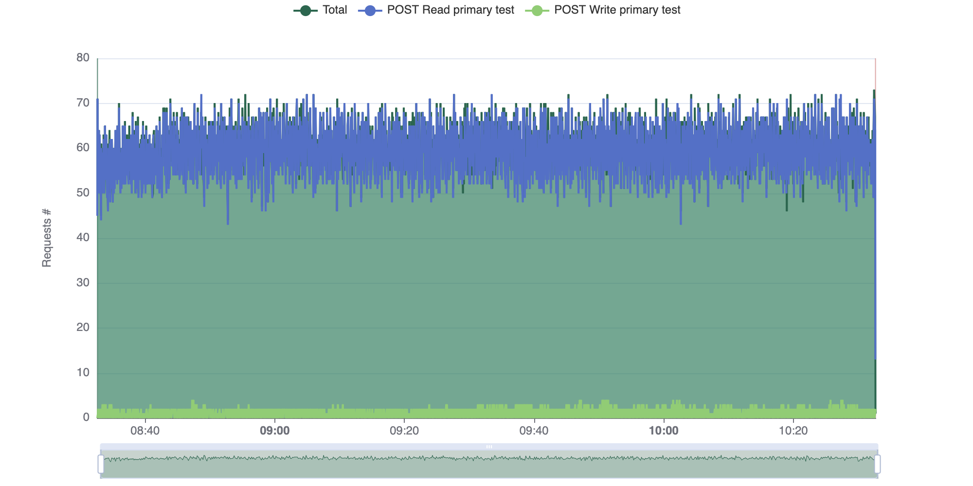 A chart showing the number of requests sent to a single Timestream for InfluxDB instance over time.
