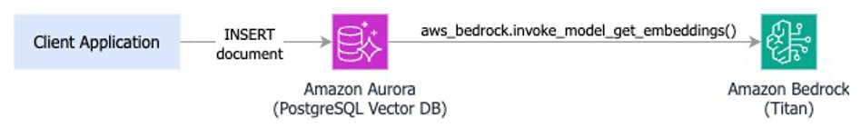Architecture diagram illustrating document processing from Client Application through Amazon Aurora to Amazon Bedrock for AI model invocation