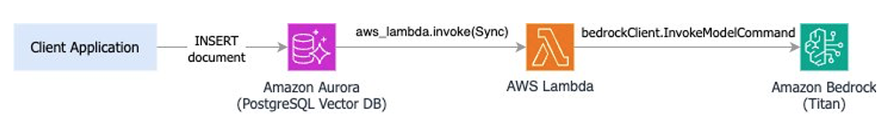 Aurora와 Bedrock 통합을 통한 동기 Lambda 기반 문서 처리 워크플로를 보여주는 시스템 아키텍처