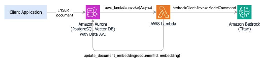 Lambda를 사용하여 클라이언트에서 Aurora Vector DB를 통해 Bedrock Titan 모델로의 문서 임베딩 프로세스를 보여주는 엔드투엔드 워크플로 다이어그램