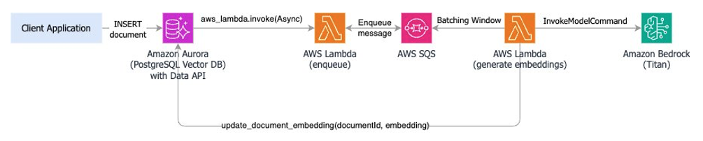 Aurora, Lambda, SQS 큐 및 Bedrock Titan 모델을 통한 배치 처리로 문서 벡터 임베딩을 위한 AWS 서버리스 아키텍처
